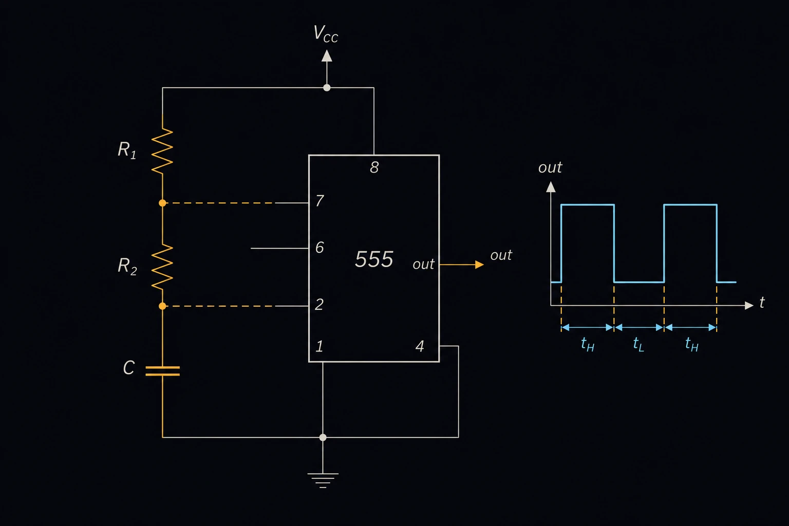 A 555 timer IC chip with resistors R1 and R2 and a capacitor C wired around it in the classic astable configuration, an output pin labeled out producing a square wave.