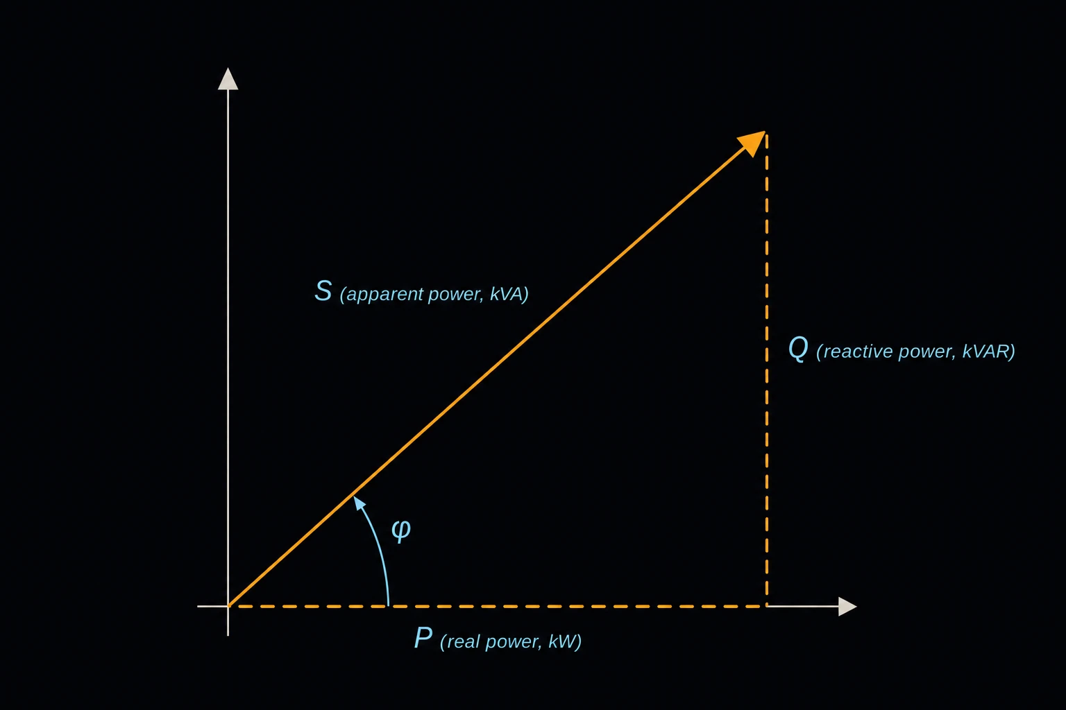 A right-triangle power diagram with a horizontal leg labeled P (real power, kW), a vertical leg labeled Q (reactive power, kVAR), a hypotenuse labeled S (apparent power, kVA), and the angle φ marked between P and S.