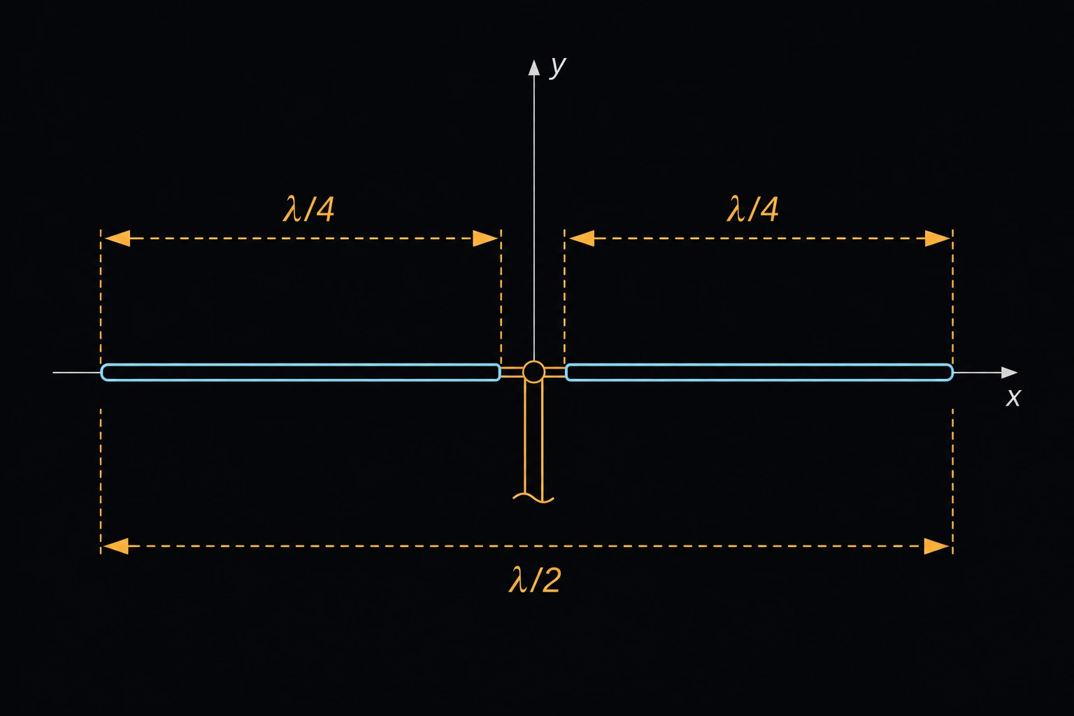 A straight dipole antenna split into two equal elements meeting at a center feed point, each element dimensioned λ/4 and the overall span labeled λ/2 (half-wave dipole).
