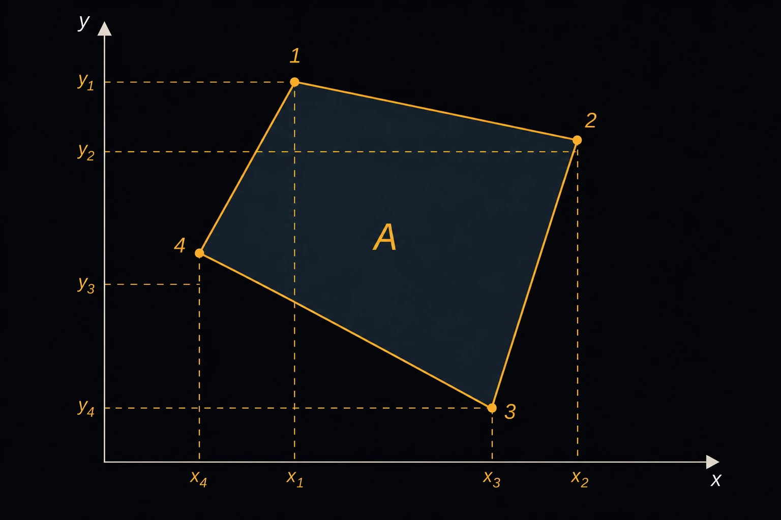 A closed four-sided polygon plotted on a surveying coordinate grid, its vertices numbered 1 through 4, the enclosed area A shaded inside.