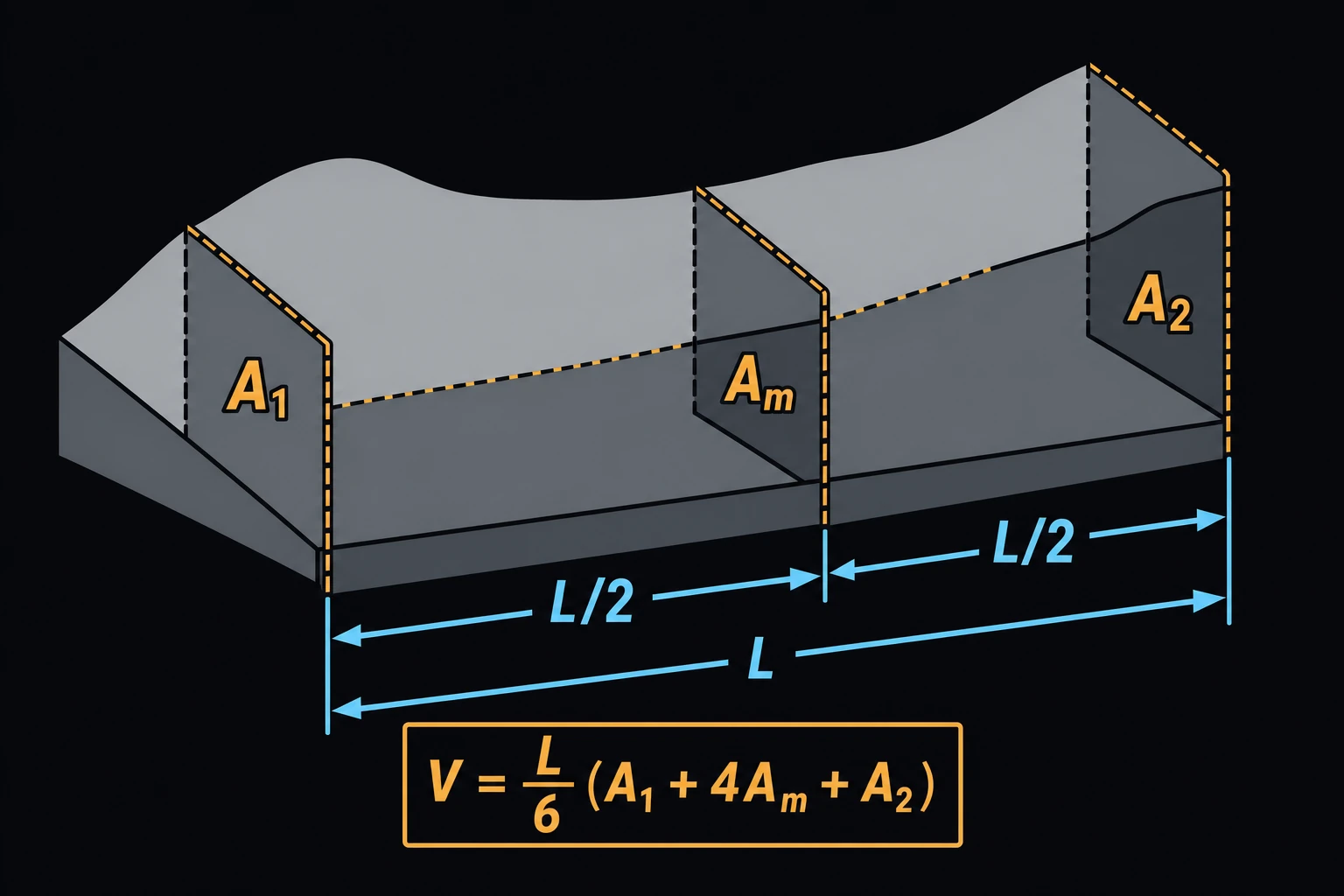 Three sequential cross-sectional end areas A1, Am, A2 spaced along an earthwork corridor, each L/2 apart, illustrating the prismoidal volume method.