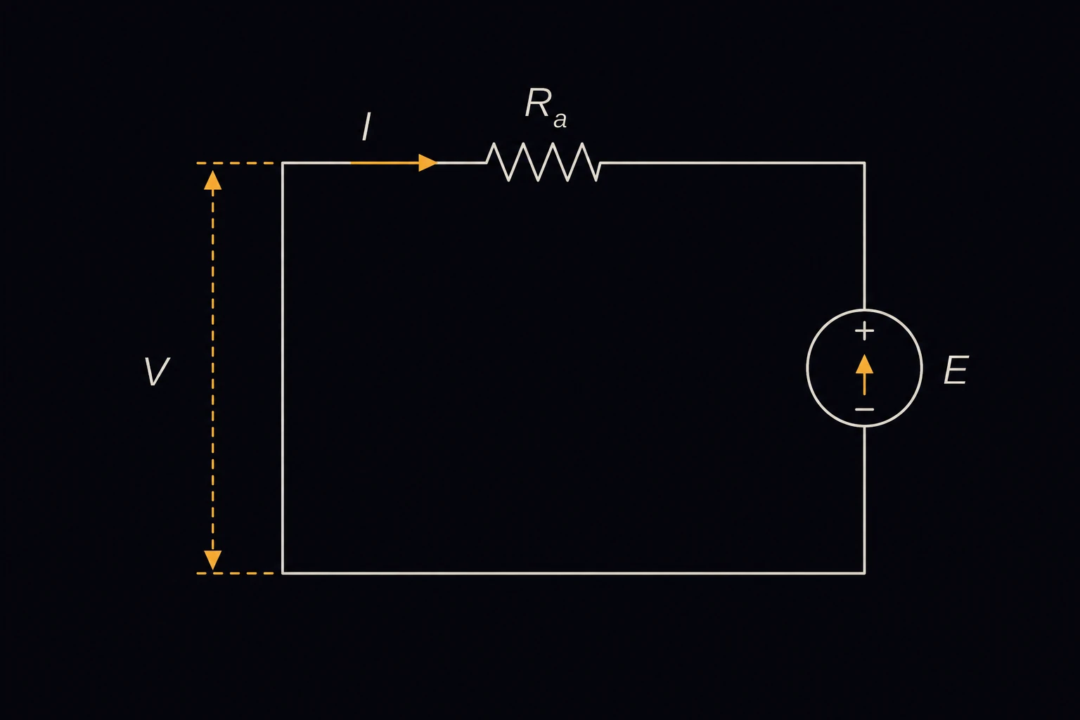 A simple DC motor equivalent circuit with armature resistance Ra in series with a back-EMF source E, supply voltage V and current I labeled around the loop.