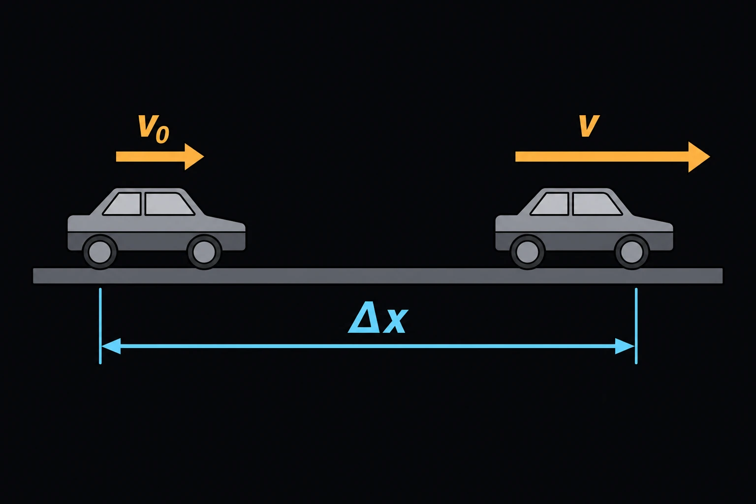 A car or block moving along a straight horizontal path, an initial-velocity arrow v0 at the start and a longer final-velocity arrow v at the end, with a dimension line labeled Δx spanning the displacement between them.