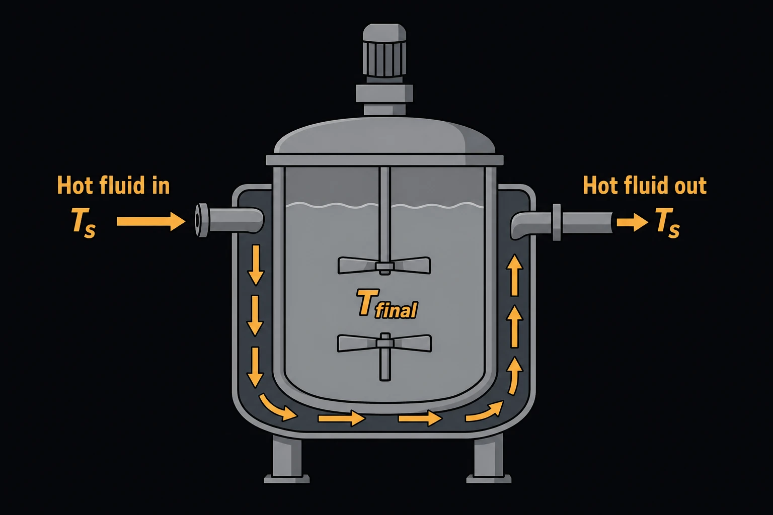 A jacketed batch vessel with hot fluid at temperature Ts flowing through the surrounding jacket, the vessel's contents warming toward a target temperature Tfinal.