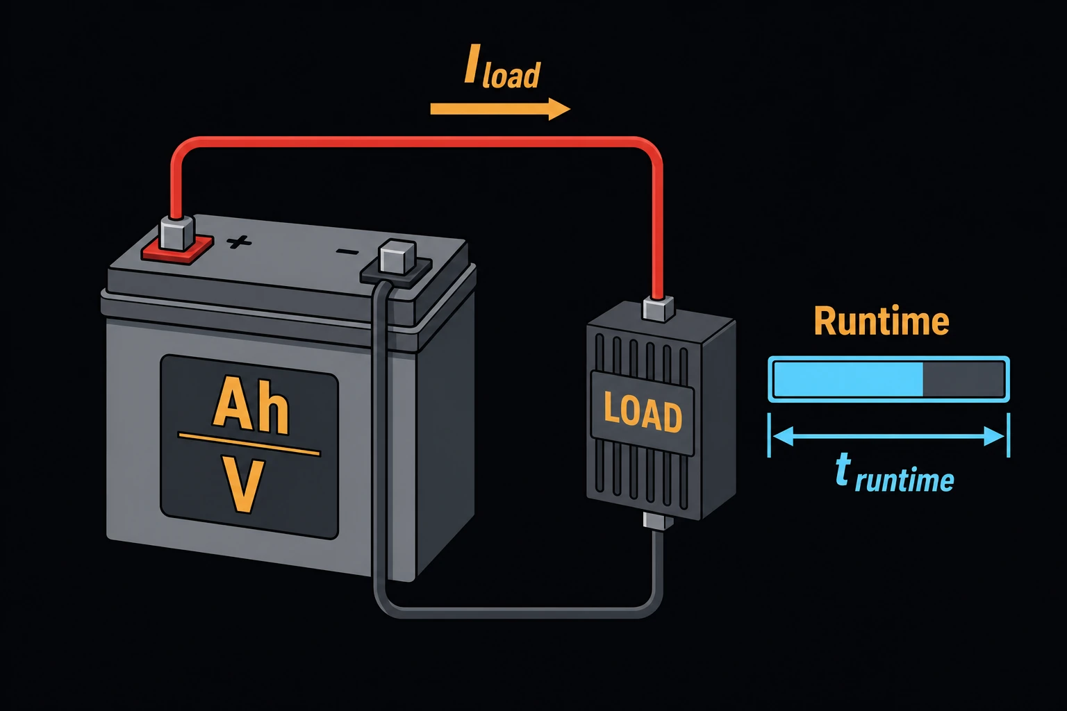 A battery pack labeled with its Ah and V rating, wired to a load drawing current I_load, with a small horizontal time bar beside it showing the resulting runtime.