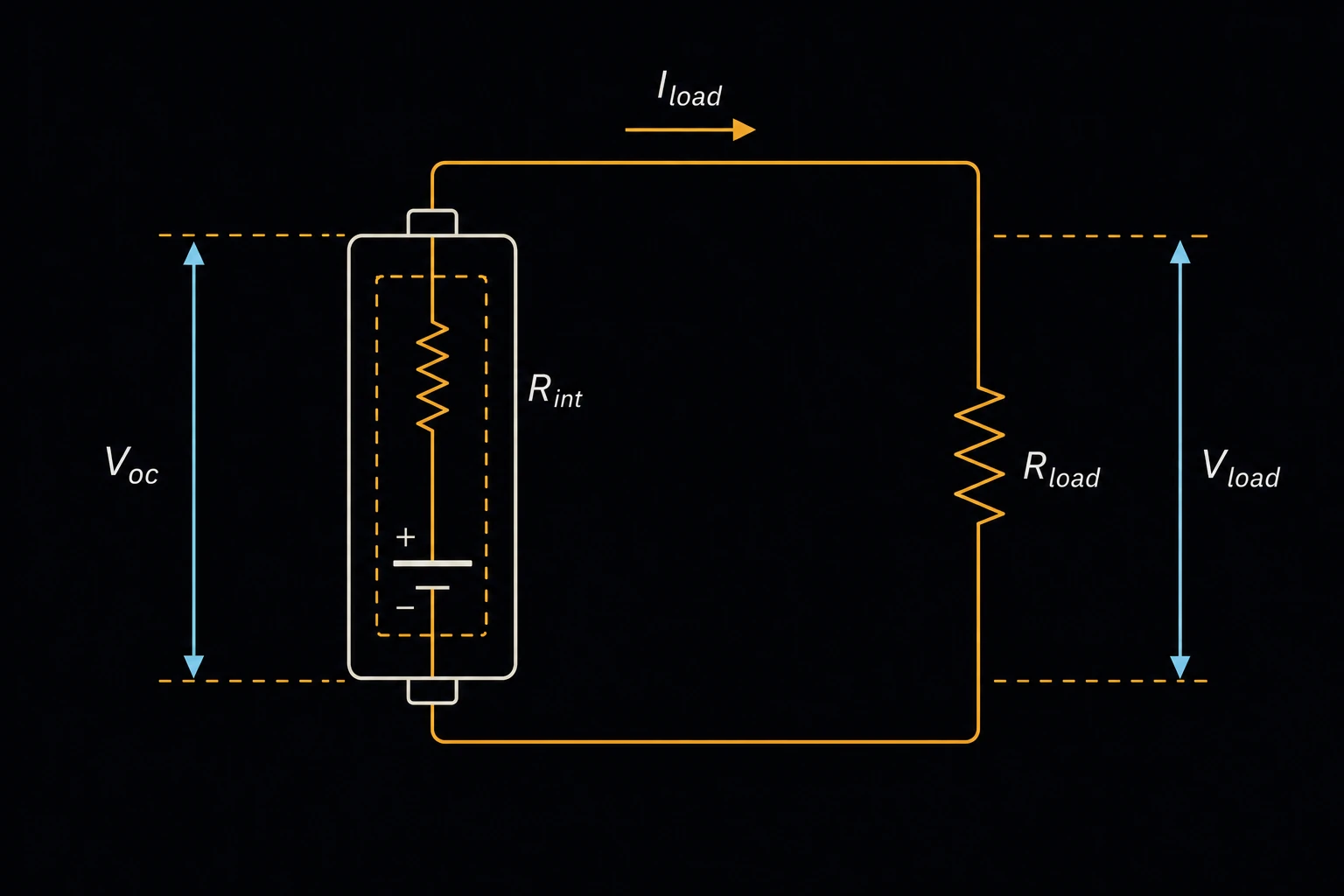 A battery symbol with a small internal resistor Rint drawn inside its case, labeled with open-circuit voltage Voc, and an external load showing the terminal voltage Vload dropping under load current Iload.