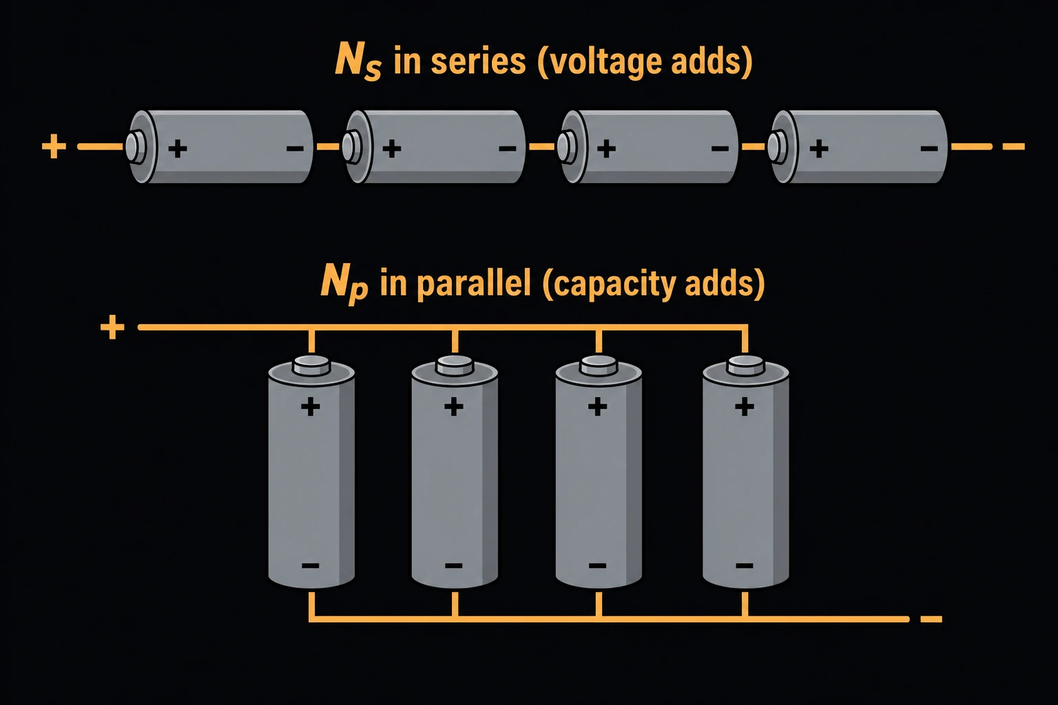 A grid of cylindrical battery cells, one row chained end to end labeled "Ns in series (voltage adds)" and another group bundled side by side labeled "Np in parallel (capacity adds)".