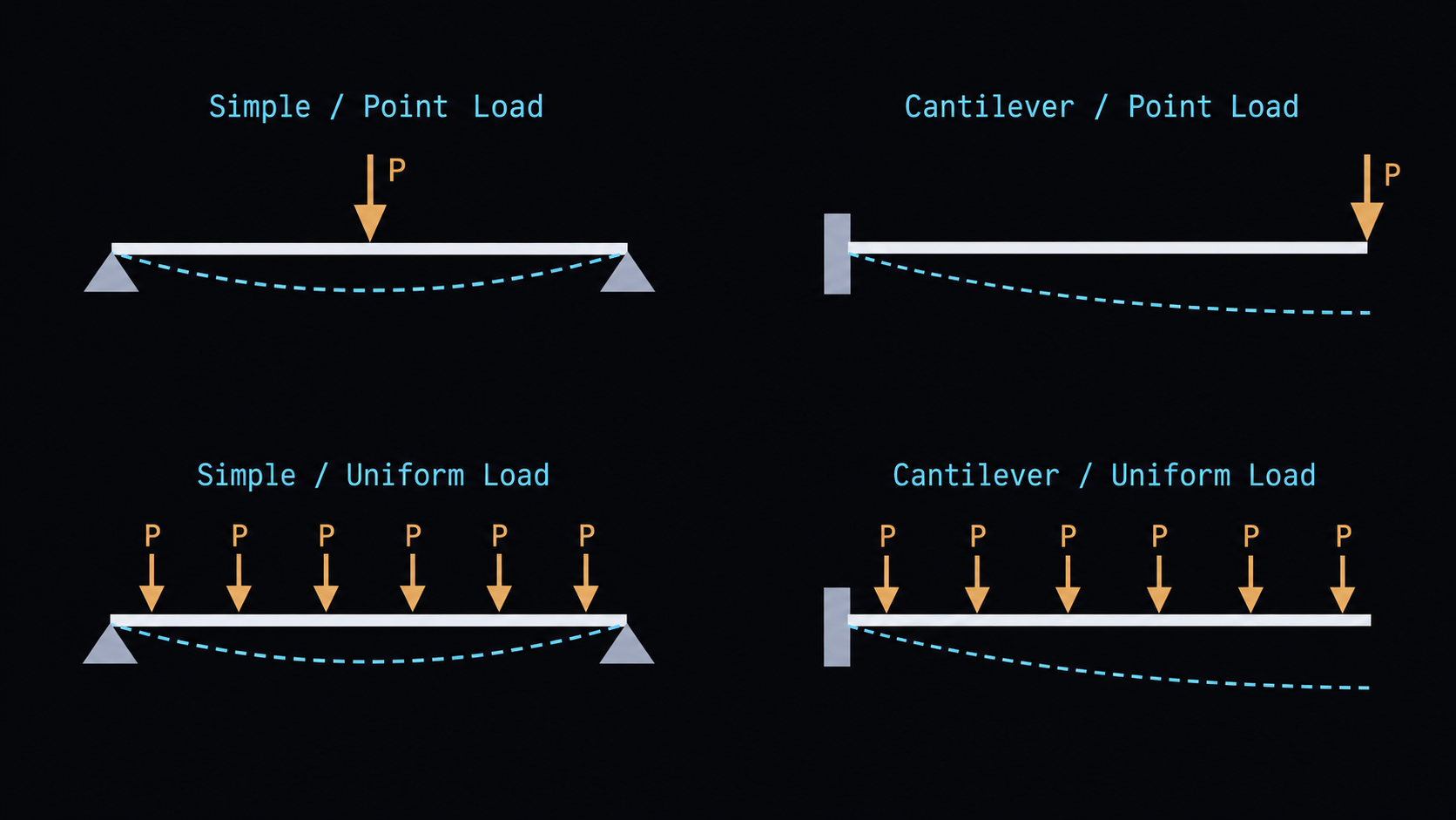Four standard beam deflection cases: simply supported with a point load, cantilever with a point load, simply supported with a uniform load, and cantilever with a uniform load, each showing the deflected shape as a dashed curve.