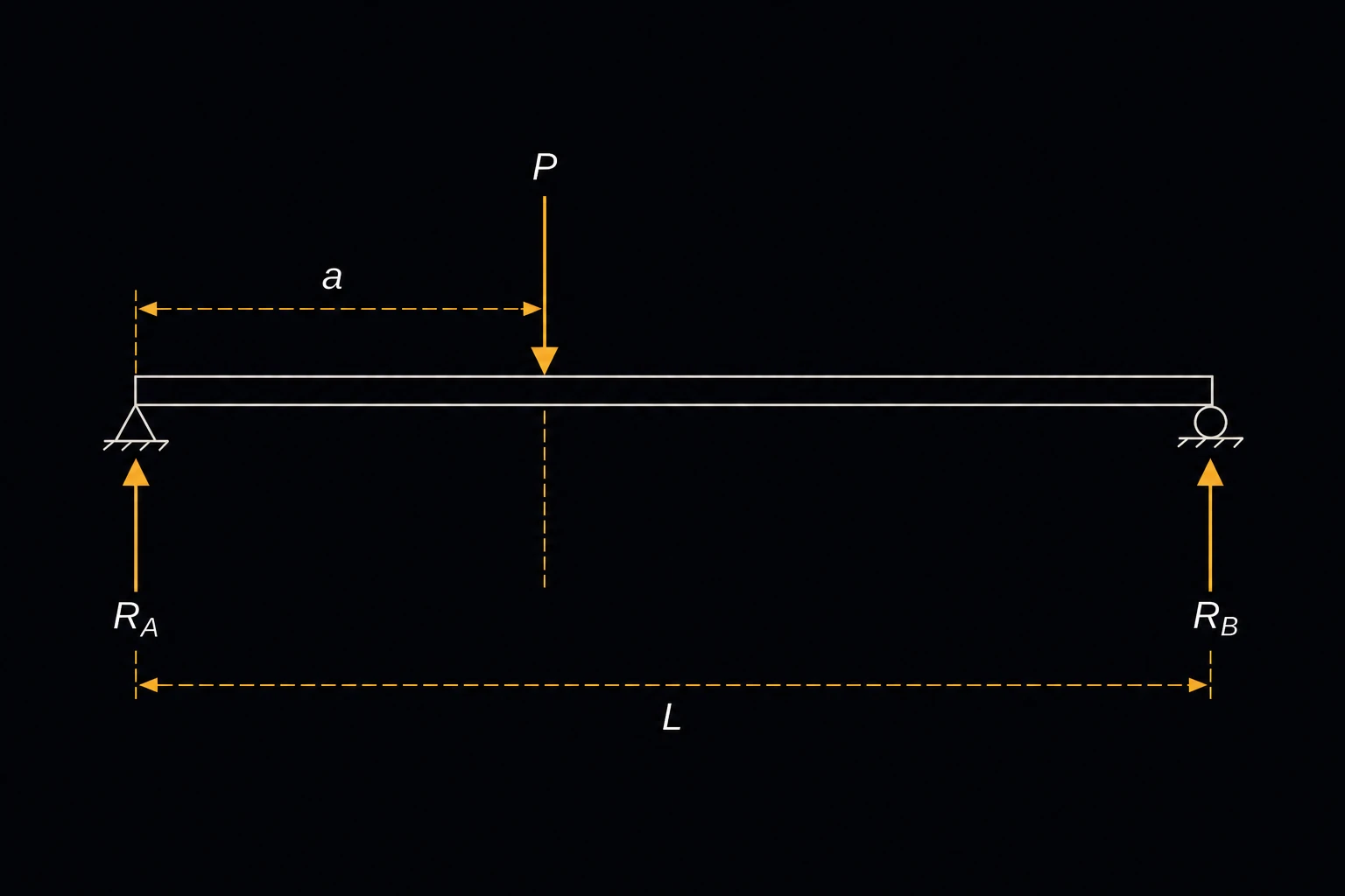 A simply supported horizontal beam on two end supports, a point load P pressing down partway along its length, reaction arrows R_A and R_B pushing up at each support, and the distance a dimensioned from the left support to the load.