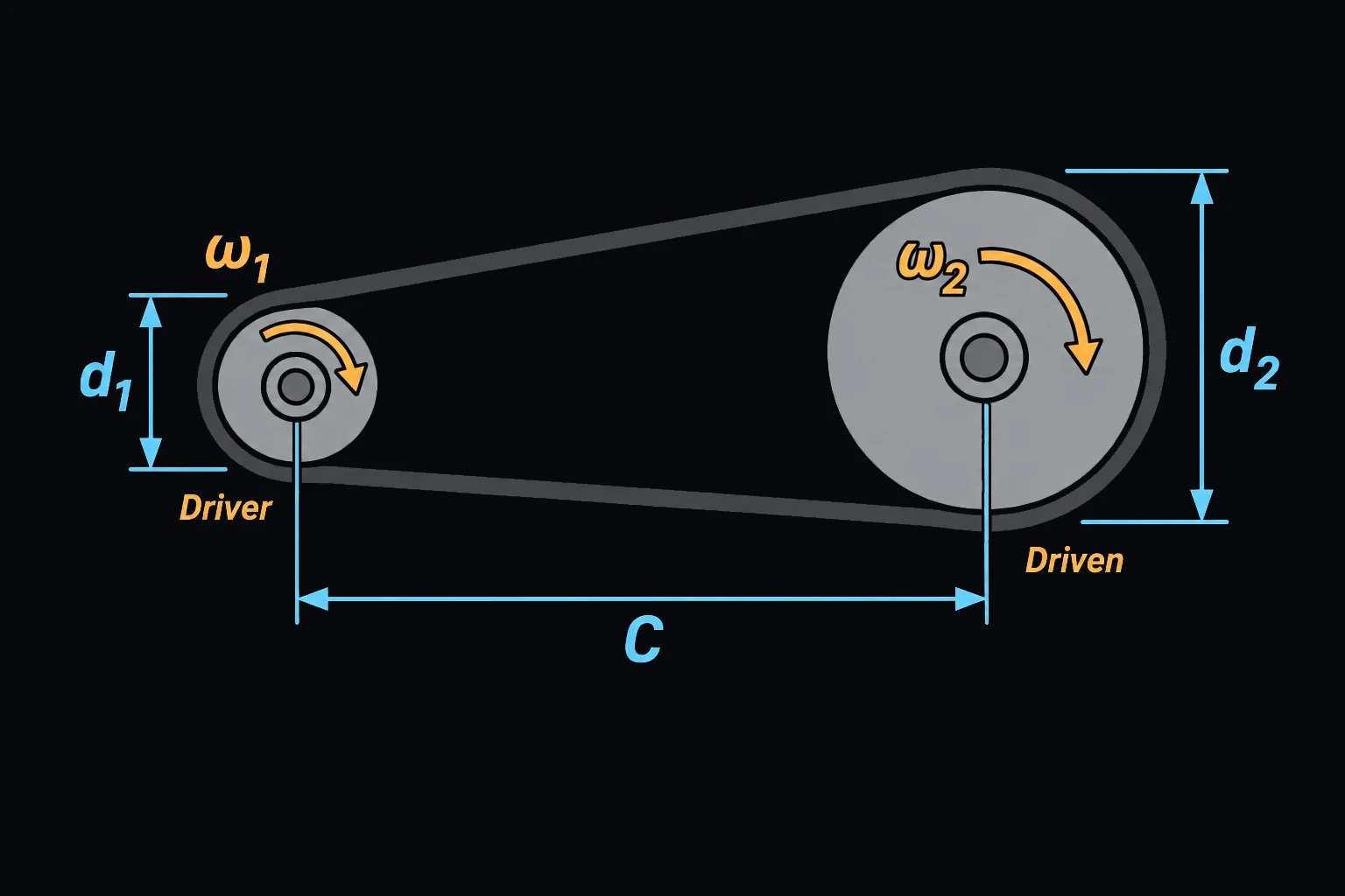 A belt drive with a small driver pulley on the left (d1, ω1, labeled Driver) and a larger driven pulley on the right (d2, ω2, labeled Driven), joined by a belt, with the center distance C dimensioned between the two shaft centers.
