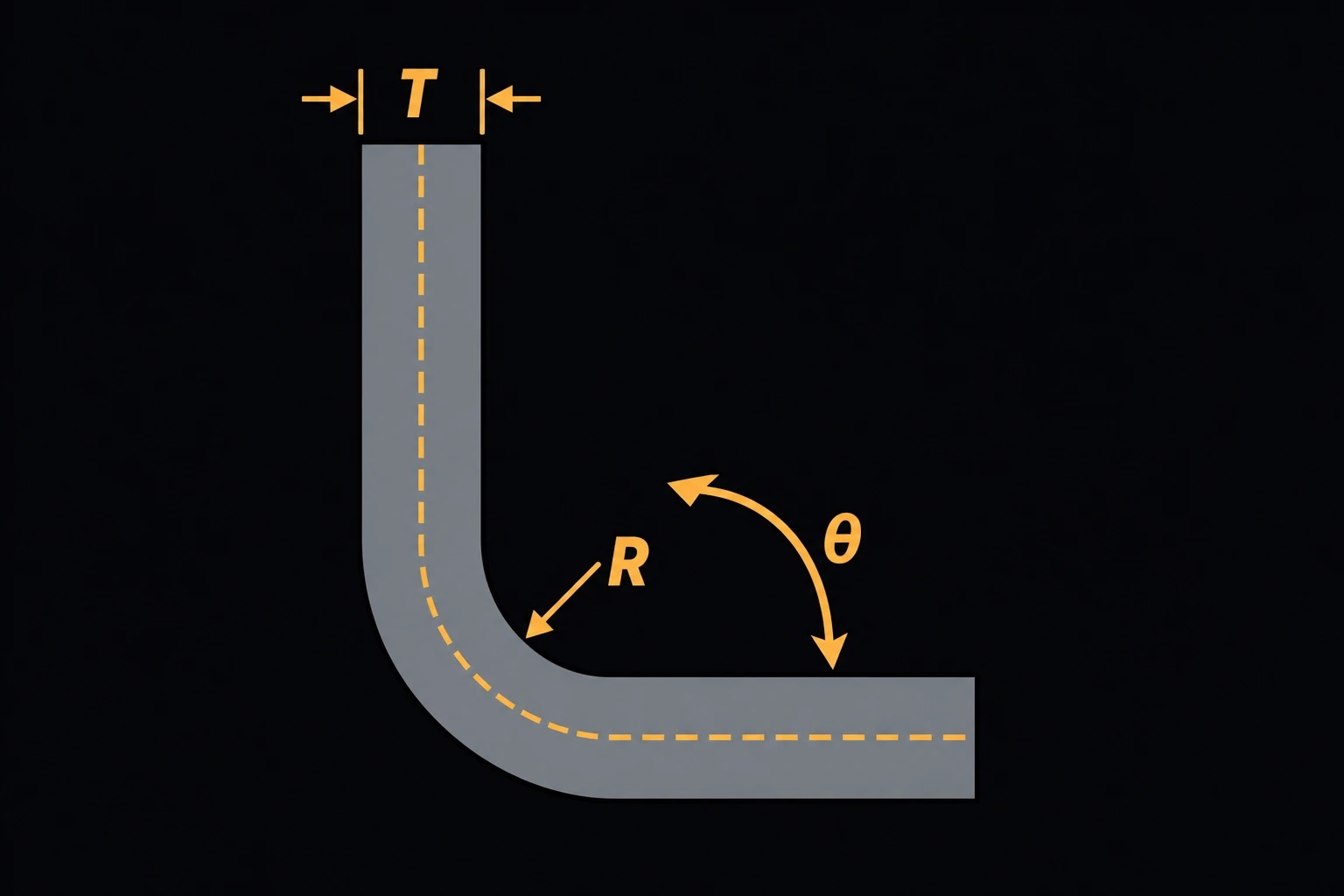 A sheet-metal part bent to an angle, cross-section view showing material thickness T, the inside bend radius R, a dashed neutral-axis line through the bend, and the bend angle θ called out.