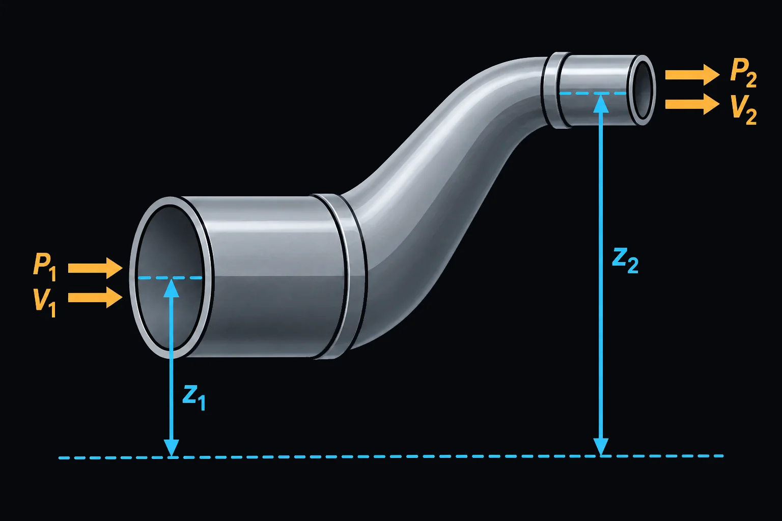 A pipe that rises in elevation between two labeled cross-sections, station 1 (P1, V1, z1) at the lower, wider section and station 2 (P2, V2, z2) at the upper, narrower section, with a dashed reference elevation line.