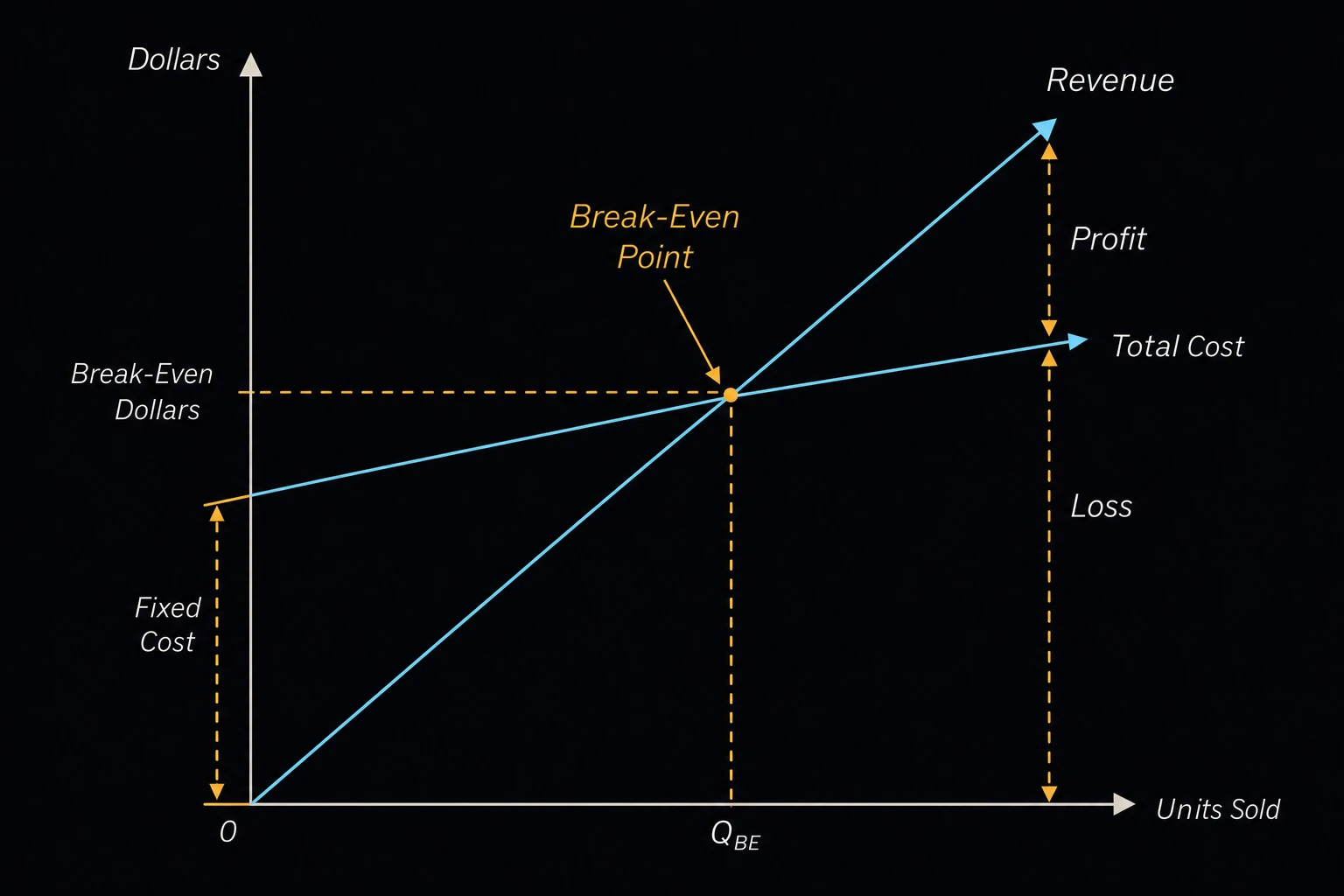 A chart with a rising revenue line and a rising total-cost line crossing at a marked break-even point, units sold along the horizontal axis.