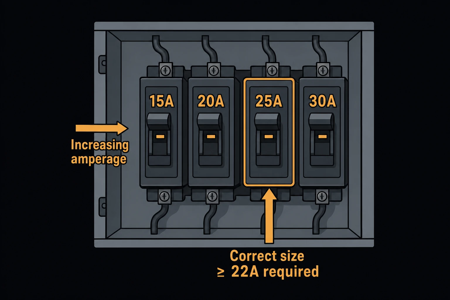 A row of circuit breakers in an open electrical panel, labeled with increasing amperage ratings (15A, 20A, 25A, 30A), with the correctly sized breaker for a required minimum current highlighted.