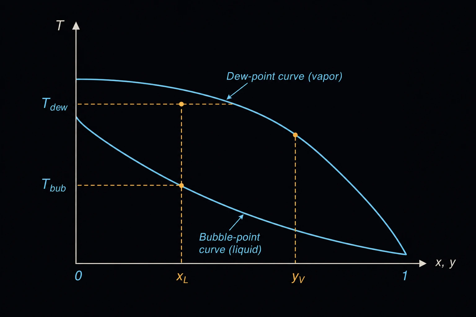 A small temperature-versus-composition phase diagram with a lower bubble-point curve (liquid) and an upper dew-point curve (vapor), axes labeled T and composition x, y.