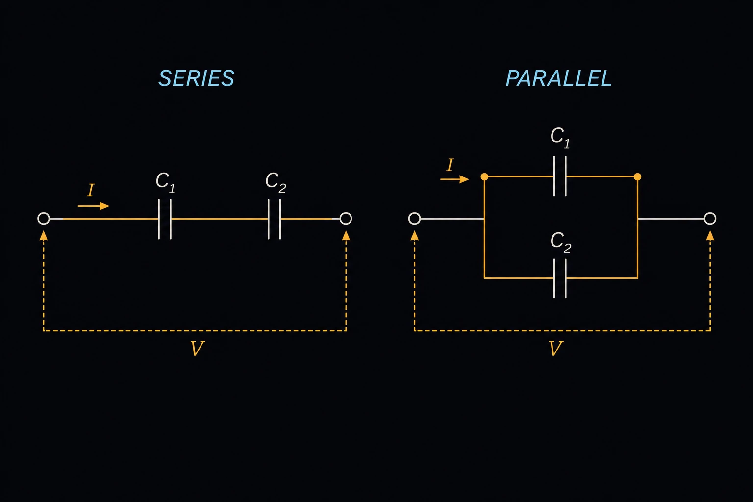 Two small schematics side by side: capacitors C1 and C2 chained in a single line labeled SERIES, and C1/C2 drawn as two parallel branches labeled PARALLEL.