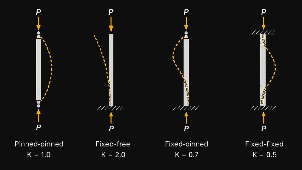 Four column end-condition cases: pinned-pinned (K=1.0), fixed-free (K=2.0), fixed-pinned (K=0.7), and fixed-fixed (K=0.5), each showing the buckled mode shape under axial load P.