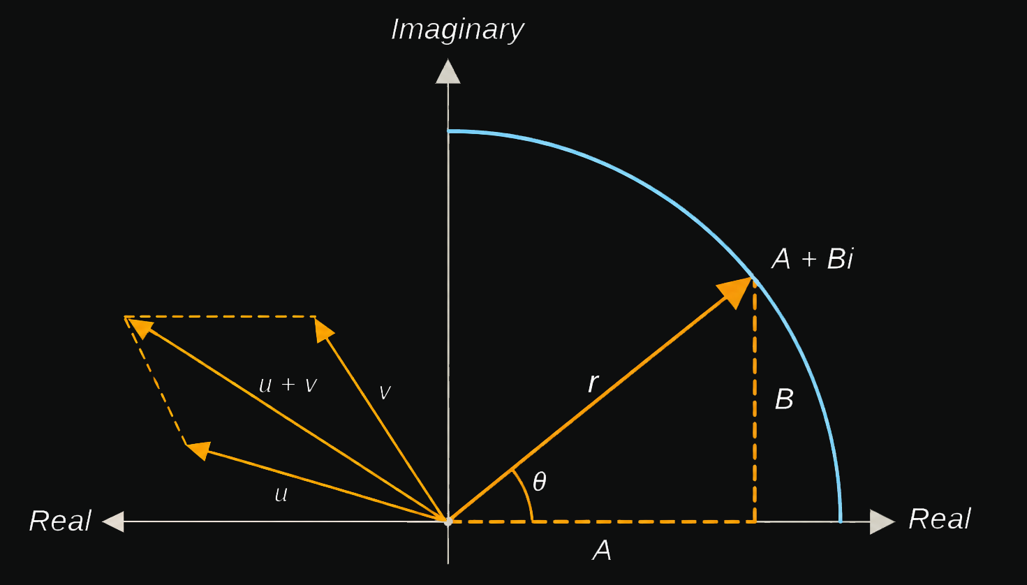 Argand diagram showing the complex number A + Bi plotted as a vector of length r at angle theta from the real axis, with A the real-axis projection and B the imaginary-axis projection, alongside a second diagram showing vector addition u + v via the parallelogram rule.