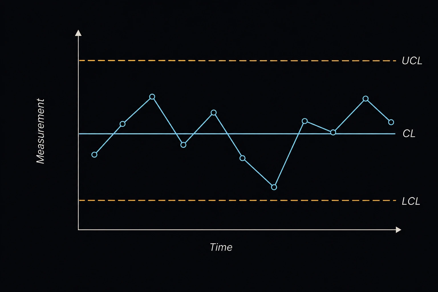 A control chart with data points connected by a zig-zag line plotted over time, an upper control limit line (UCL) above, a lower control limit line (LCL) below, and a centerline (CL) running through the middle.
