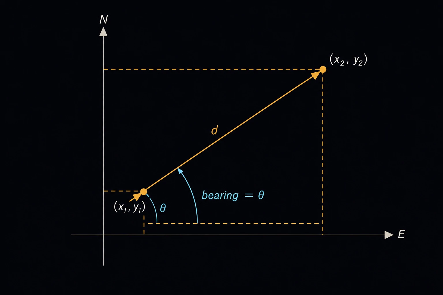A surveying plan view with a north arrow and east axis, two survey points labeled (x1, y1) and (x2, y2) connected by a straight line dimensioned with its distance and bearing.