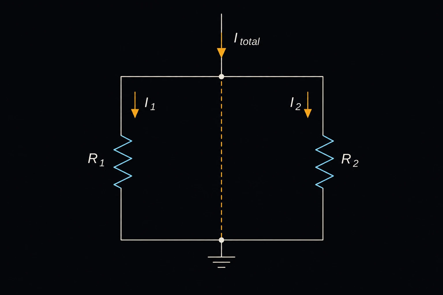 A total current Itotal splitting at a node into two parallel resistor branches, R1 carrying current I1 and R2 carrying current I2.