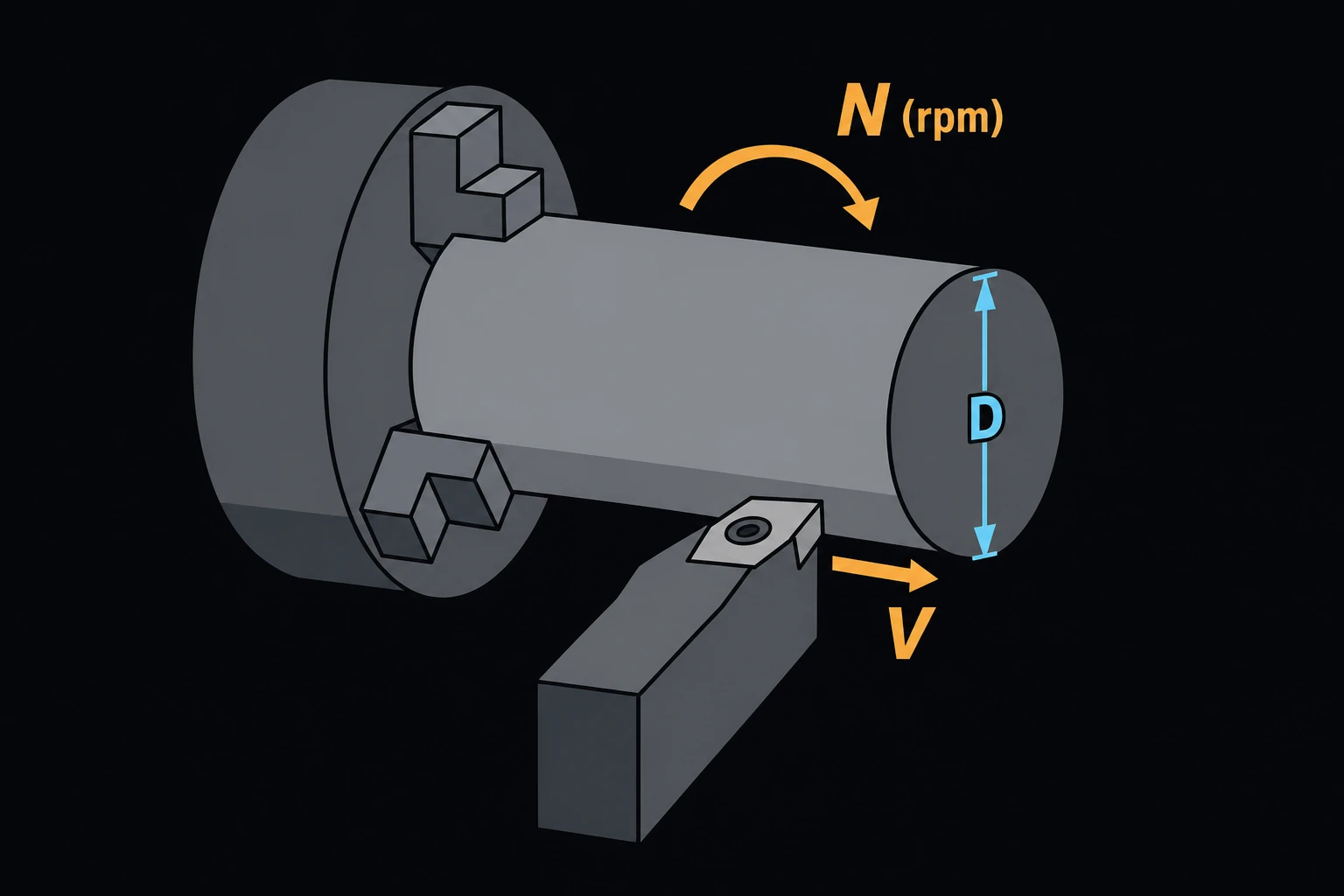 A lathe cutting tool engaging a rotating cylindrical workpiece, workpiece diameter D labeled, a curved rotation arrow labeled N (rpm), and a small arrow along the tool path labeled V for cutting velocity.