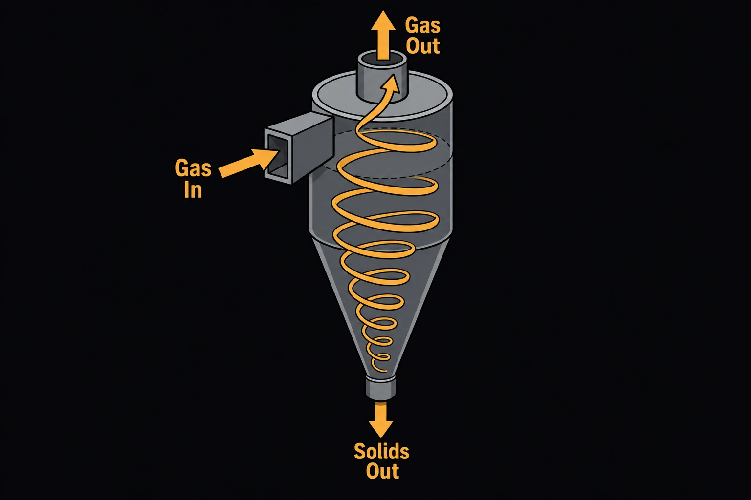 A conical cyclone separator with gas entering through a tangential inlet, a swirling vortex spiraling upward and exiting the top, and collected solids exiting the bottom cone.