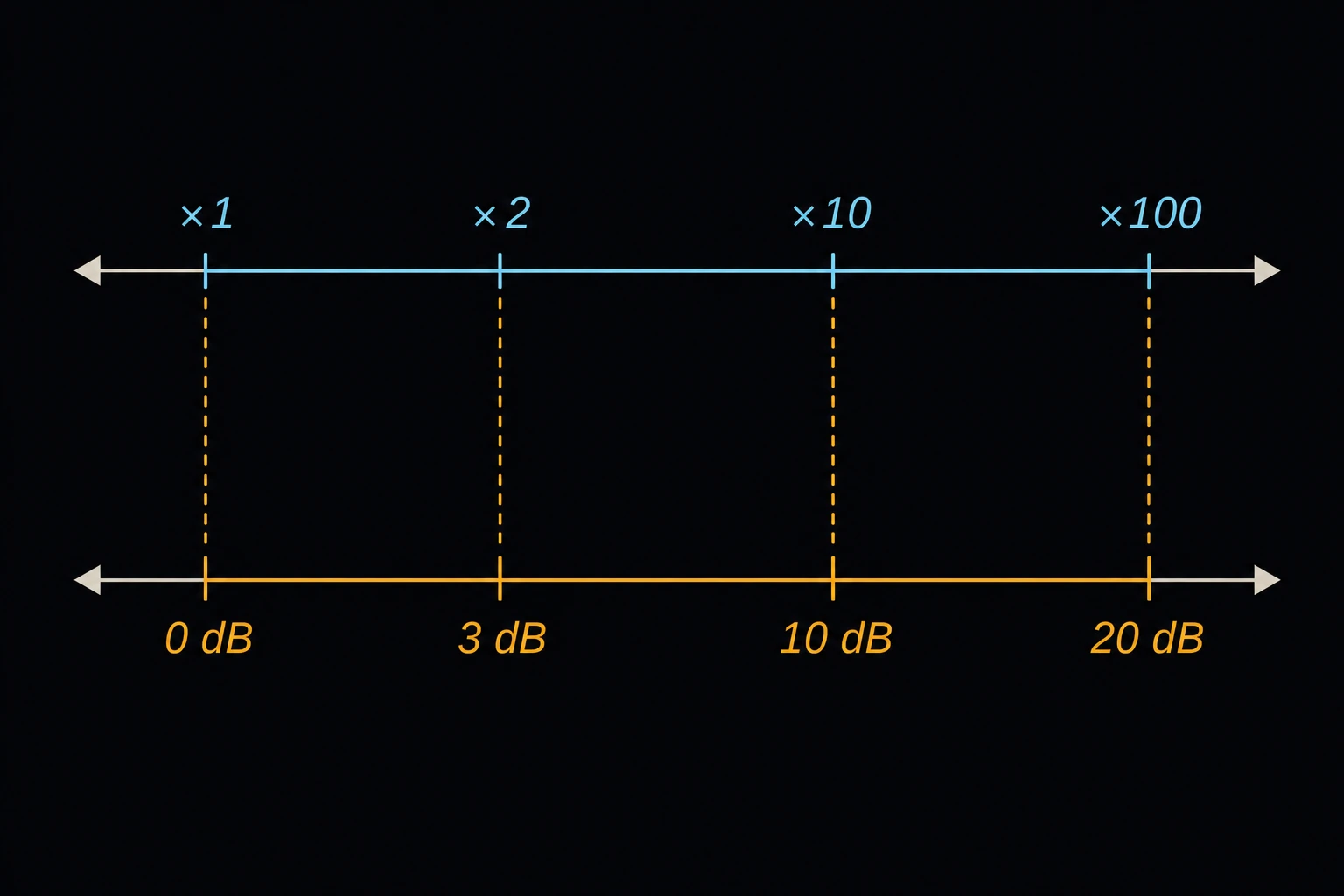 A horizontal ratio scale bar marked with multiplication factors ×1, ×2, ×10, ×100, aligned above a matching decibel scale marked 0 dB, 3 dB, 10 dB, 20 dB.