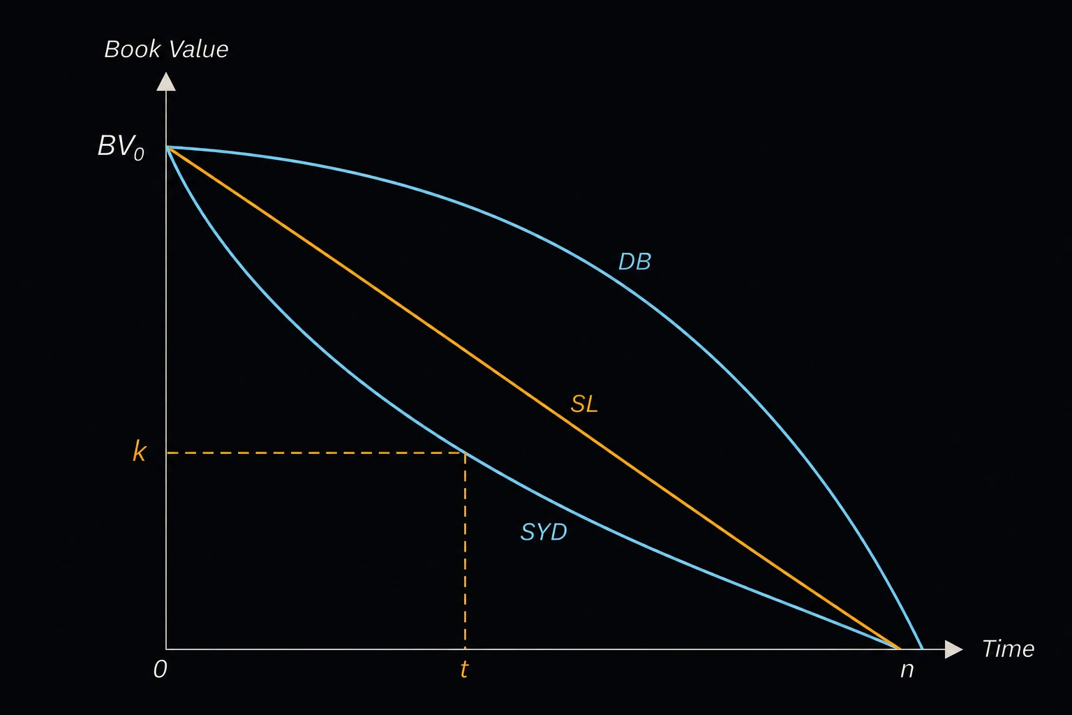 A small graph plotting three different depreciation curves, all trending downward from a starting value to zero over time, labeled SL (straight-line), DB (declining-balance), and SYD (sum-of-years-digits).