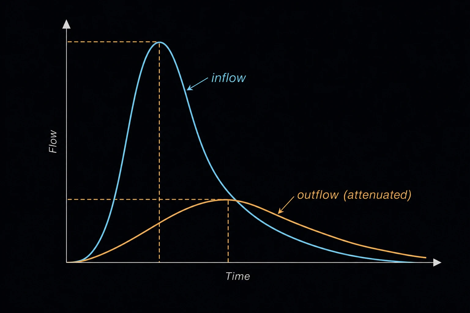 A small hydrograph graph with a tall peaked curve labeled inflow and a lower, flattened curve labeled outflow (attenuated), time along the horizontal axis.