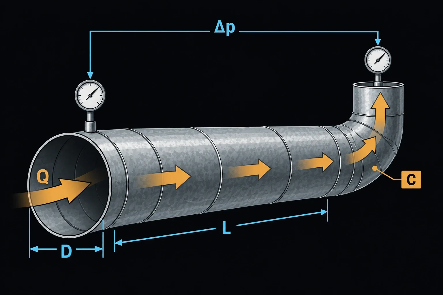 A round galvanized duct run with airflow arrows labelled Q entering a straight section of length L and diameter D, then turning through an elbow tagged C (its fitting loss coefficient); pressure gauges at the inlet and the outlet are joined by a bracket labelled Δp, the pressure loss.