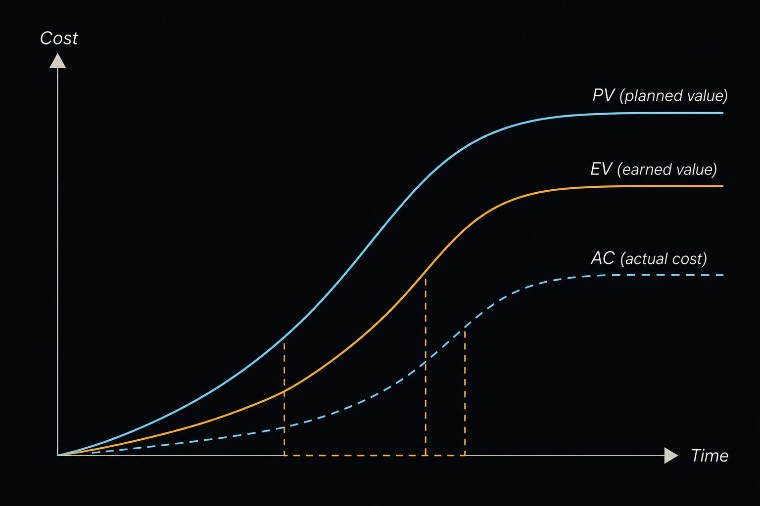 A project cost-versus-time graph with three S-shaped curves labeled PV (planned value), EV (earned value), and AC (actual cost), the curves gradually diverging from one another as time progresses.