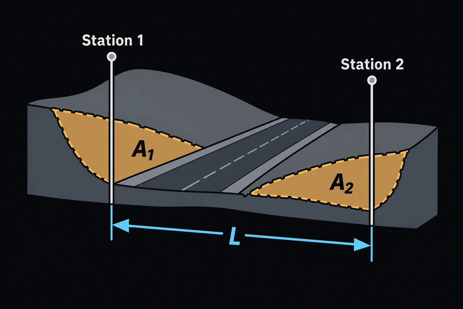 Two cross-sectional survey stations along a graded roadway corridor, each with its own shaded end area A1 and A2, connected by a station-distance dimension L.