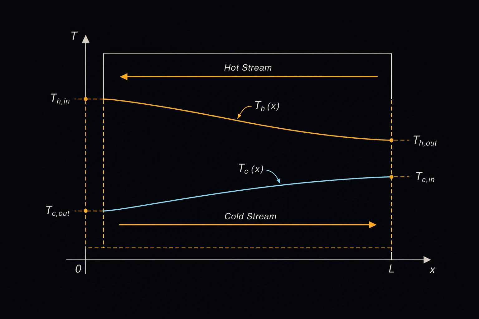 A counter-flow heat exchanger with a hot-stream temperature line and a cold-stream temperature line running in opposite directions along the exchanger's length.