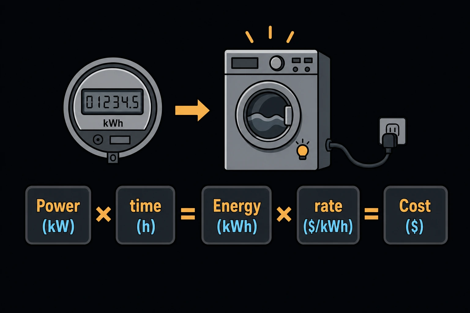 A household electric meter dial beside a lit appliance, connected by a simple flow-arrow chain reading Power (kW) × time (h) = Energy (kWh), then × rate ($/kWh) = Cost.