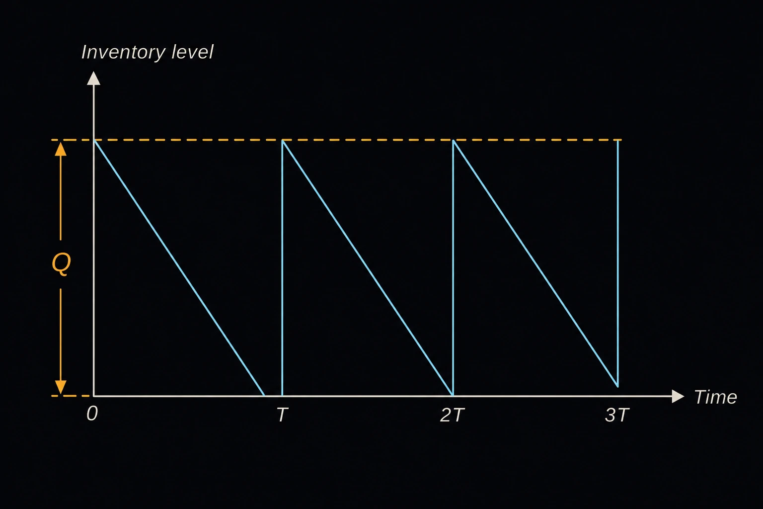 A sawtooth inventory-level graph over time, stock dropping steadily then jumping back up at each resupply, the jump height labeled order quantity Q.
