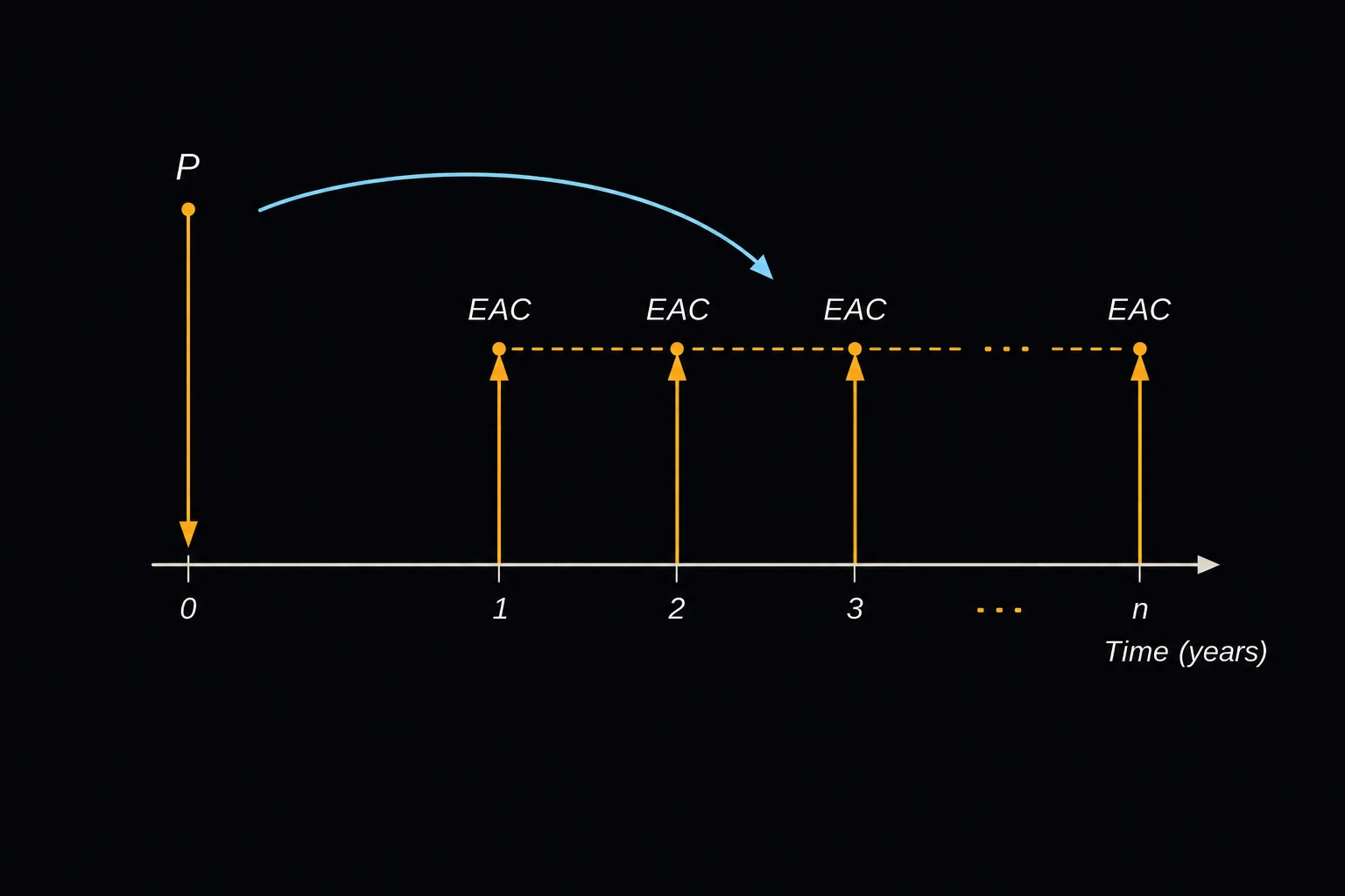 A cash-flow timeline with a single large initial cost P at time zero on the left, an arrow converting it into a row of equal repeating annual payments labeled EAC spaced across the timeline.