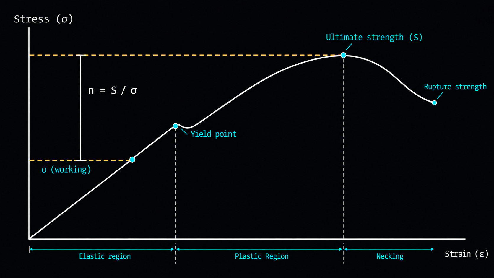 Stress-strain curve showing the elastic region, yield point, ultimate strength (S), rupture strength, and necking, with n = S / sigma as the ratio of ultimate strength to working stress (sigma).