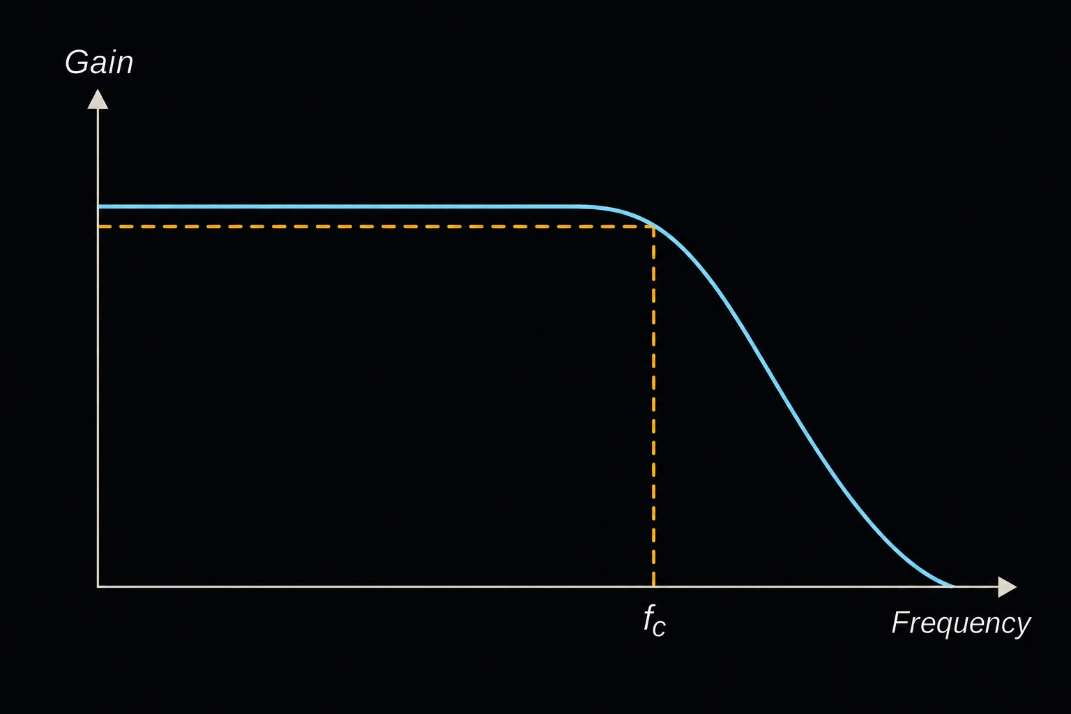 A small frequency-response graph with gain on the vertical axis and frequency on the horizontal axis, the curve flat then rolling off sharply past a cutoff frequency fc marked on the axis.