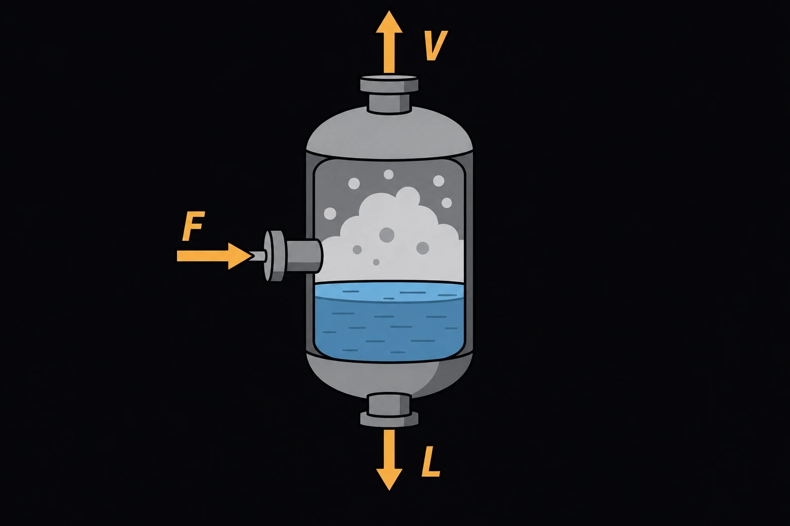 A flash drum vessel with a feed stream F entering the side, separating inside into a vapor stream V leaving the top and a liquid stream L collecting and leaving the bottom.
