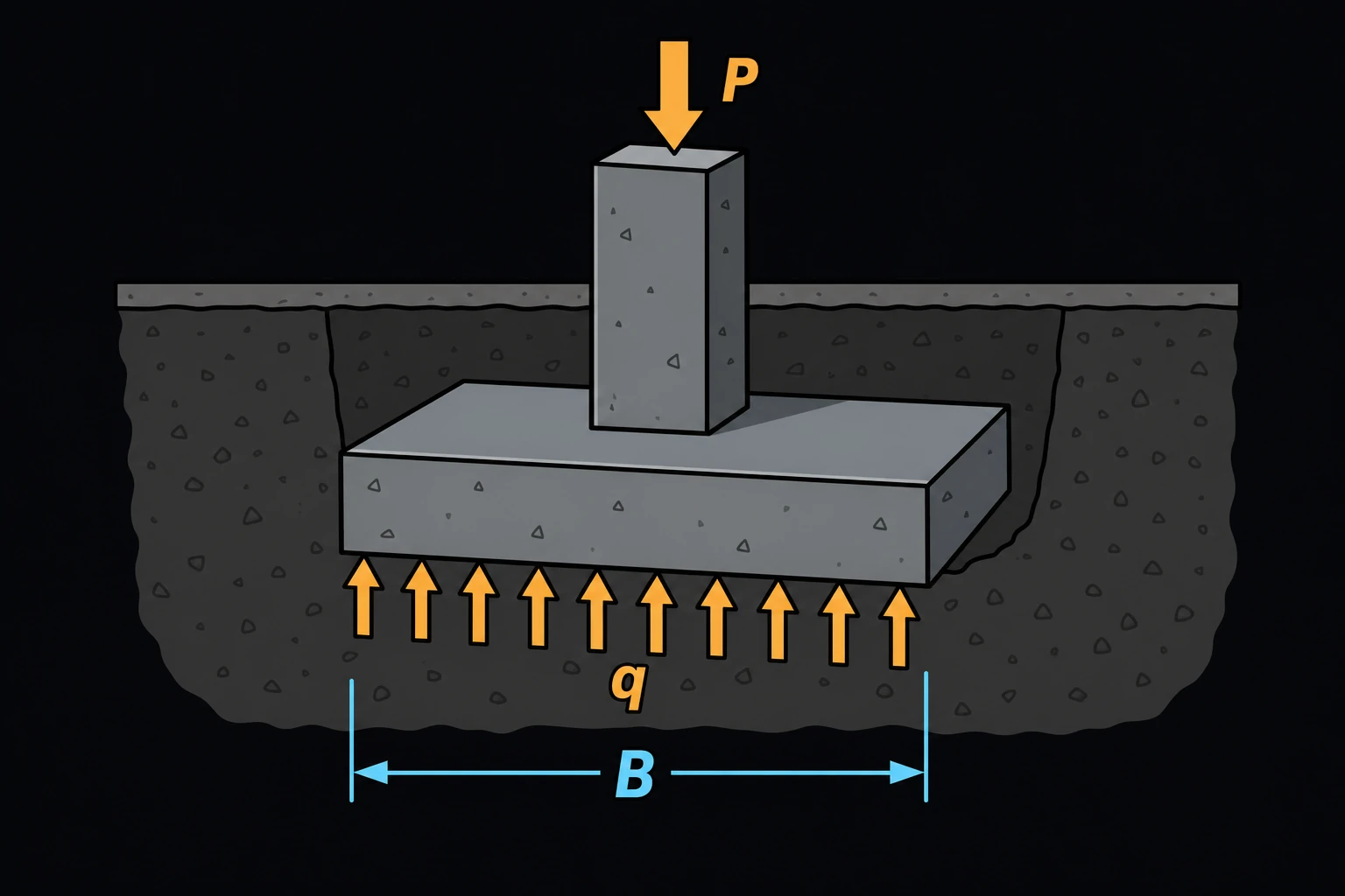 A concrete column bearing a load P down onto a spread footing below grade, footing width B dimensioned, upward soil-pressure arrows labeled q distributed along the footing's underside.