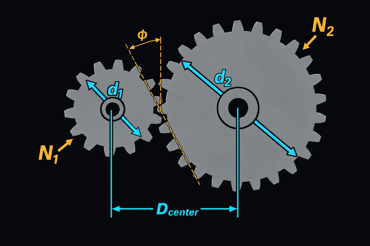 Two meshing spur gears of different size, pitch diameters d1 and d2 labeled on each, tooth counts N1 and N2 called out, the pressure angle phi shown at the contact point, and a dimension line for the center distance between their shaft axes.