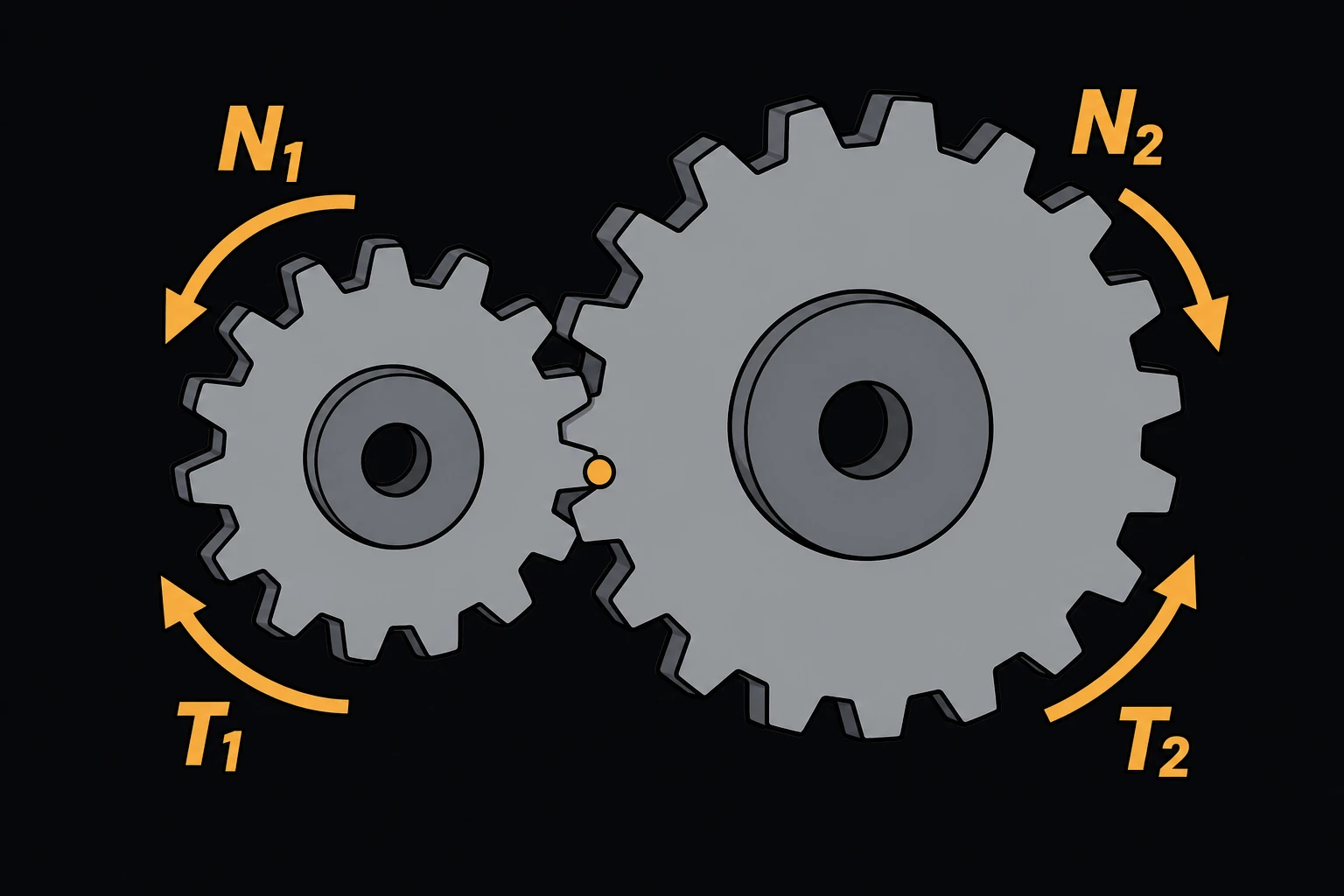 Two meshing gears, an input gear labeled N1, T1 and an output gear labeled N2, T2, with a small amber dot marking the pitch point where the teeth mesh.