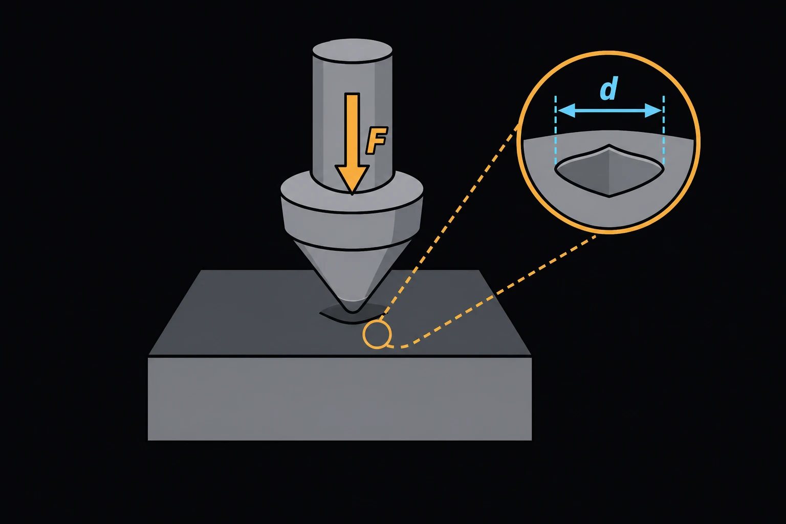 A conical or spherical indenter pressing down into a flat metal test block's surface, with a small magnified inset circle showing the resulting indentation mark.