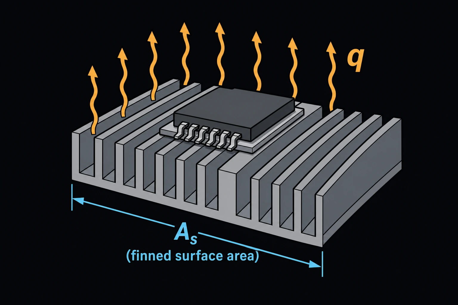 An electronic chip package mounted on a finned aluminum heat sink, wavy heat-flow lines rising off the fins, with the fin array's surface area and a heat-flow rate q labeled.