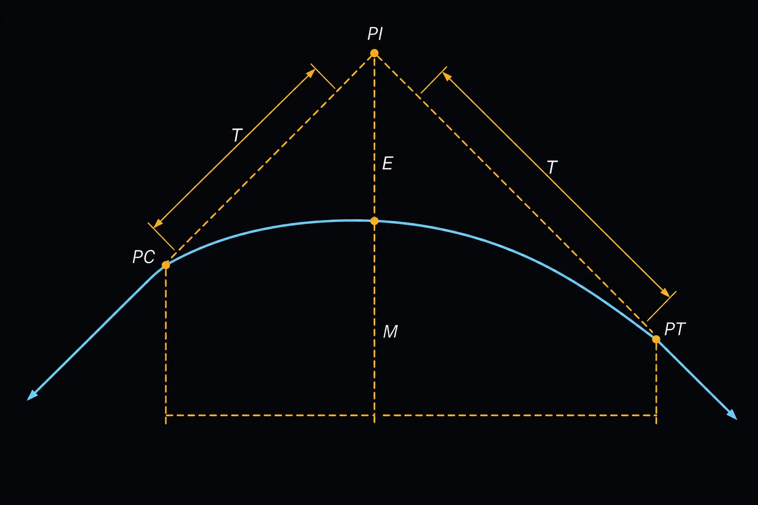 A roadway centerline in plan view, a straight tangent curving smoothly into a circular arc, key points PC, PI, and PT marked along it, with tangent length T, middle ordinate M, and external distance E dimensioned.