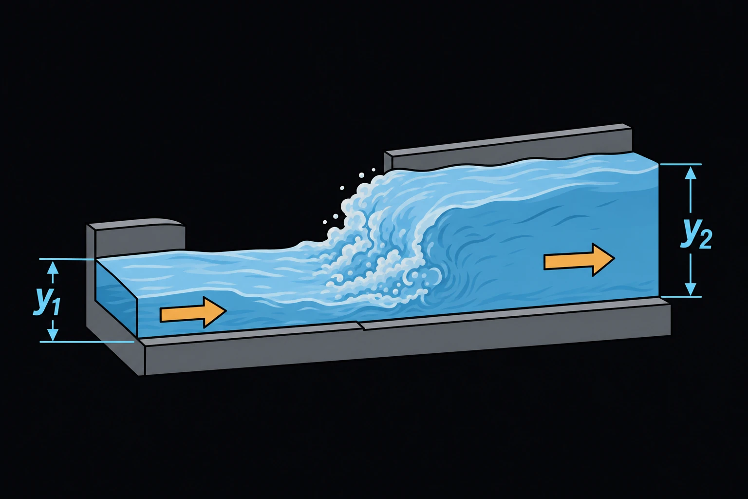An open rectangular channel showing fast shallow flow at depth y1 (supercritical) abruptly rising into a turbulent, foaming roller before settling into slower, deeper flow at depth y2 (subcritical).