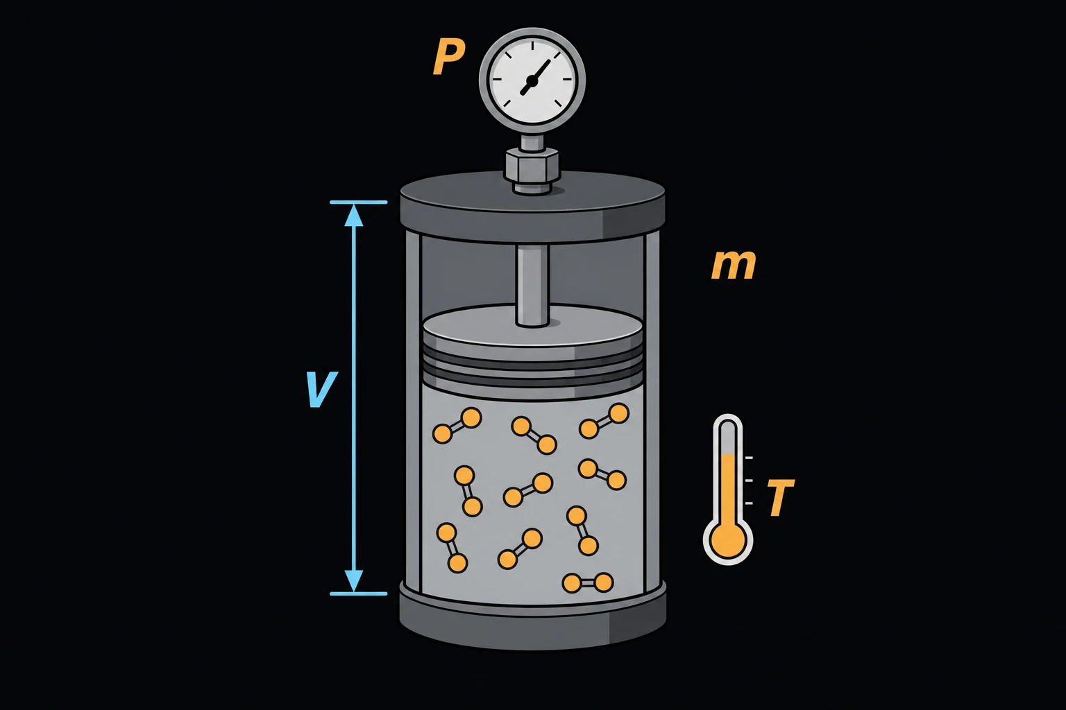 A sealed cylinder with a piston, gas molecules suggested inside, a pressure gauge on top, a volume dimension line along the cylinder, and a small thermometer icon, illustrating a closed system of volume V, mass m, and temperature T.