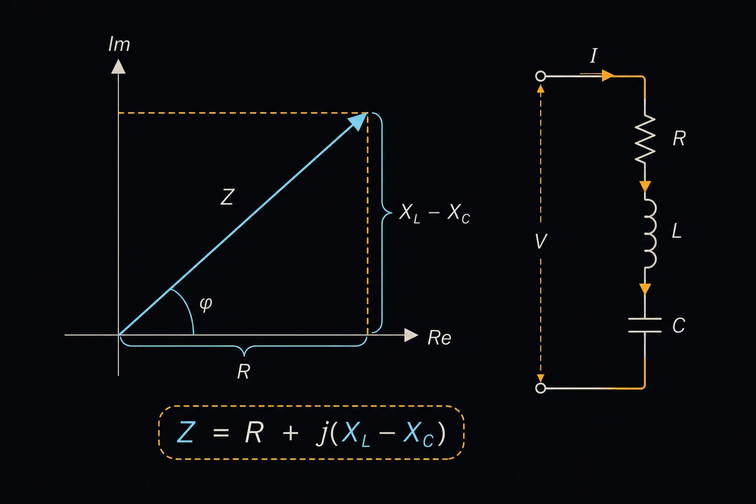 A series circuit with a resistor R, a coil inductor L, and a capacitor C wired one after another, labeled to show the total impedance Z = R + j(XL − XC).
