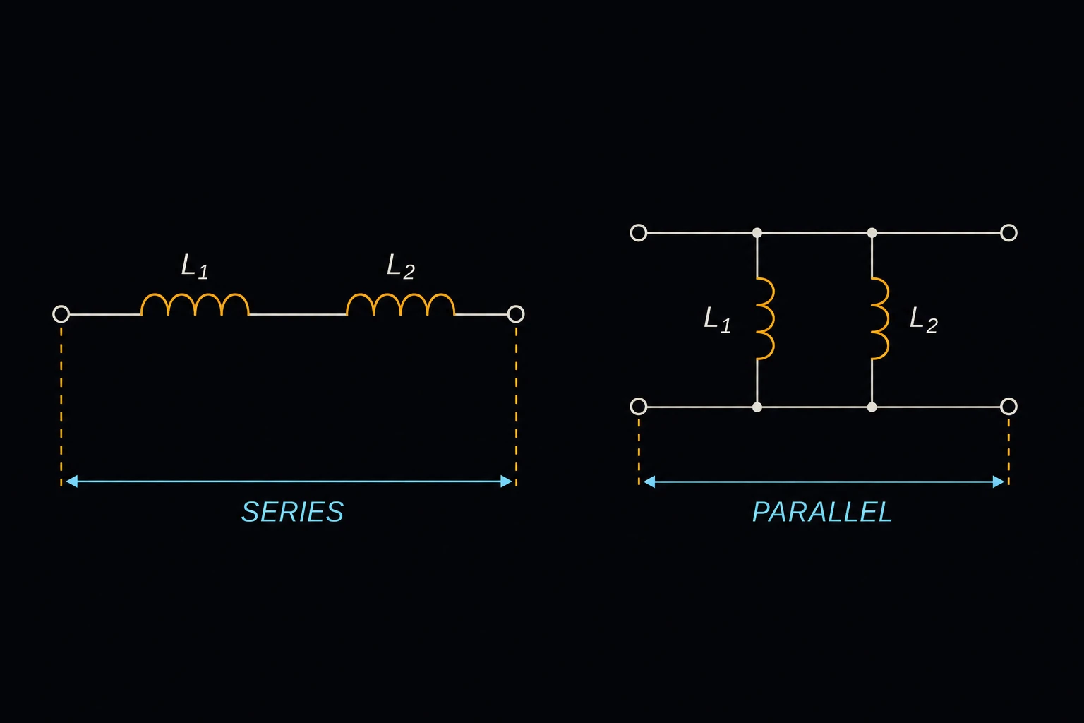 Two small schematics side by side: coil inductors L1 and L2 chained in a single line labeled SERIES, and L1/L2 drawn as two parallel branches labeled PARALLEL.